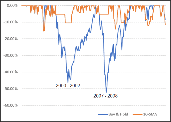 underwater equity