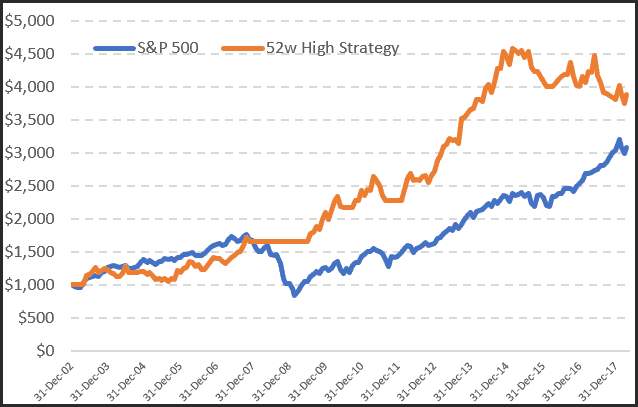 52 week high rotation strategy