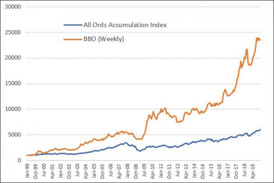 BBO Strategy