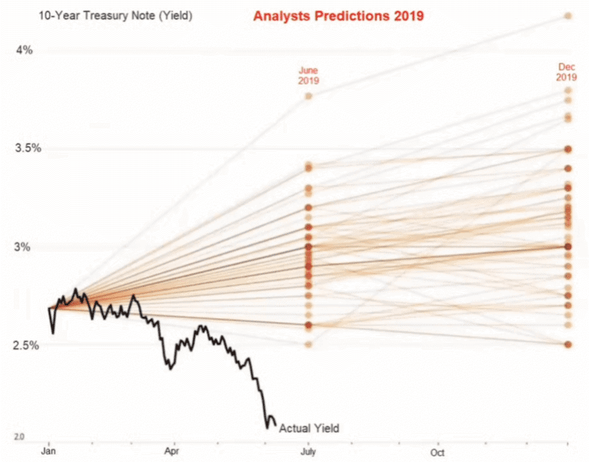 Analyst Predictions 2019