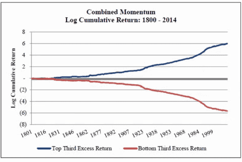 Combined Momentum