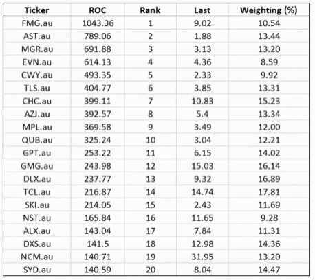 Top Australian stocks