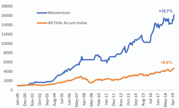 Momentum in the top 500 ASX stocks