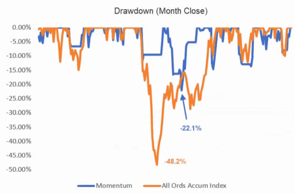 Strategy drawdown