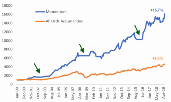 Trading strategy goes to cash