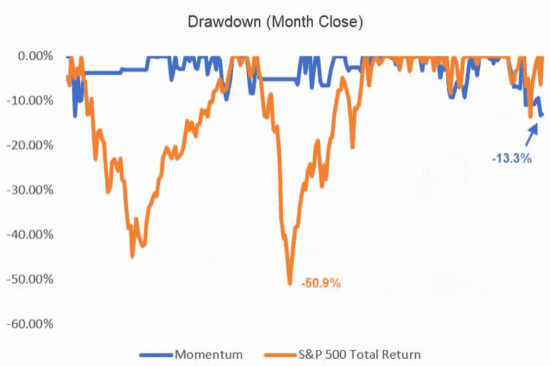 S&) 500 drawdown