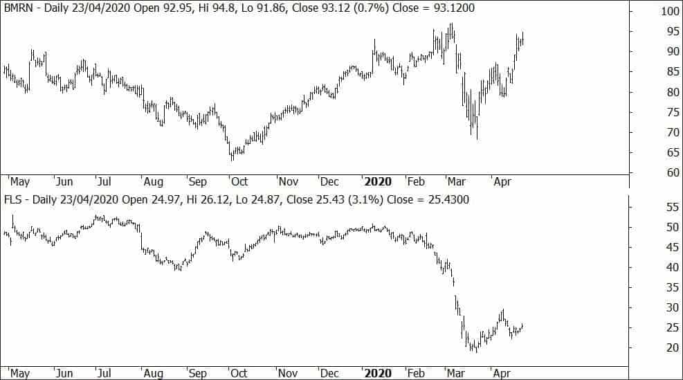 Biomarin Pharma (BMRN) and Flowserve Corp (FLS)