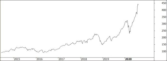 price action after