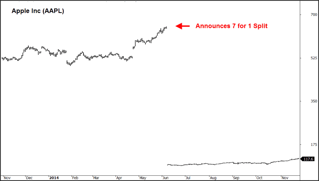 typical stock split