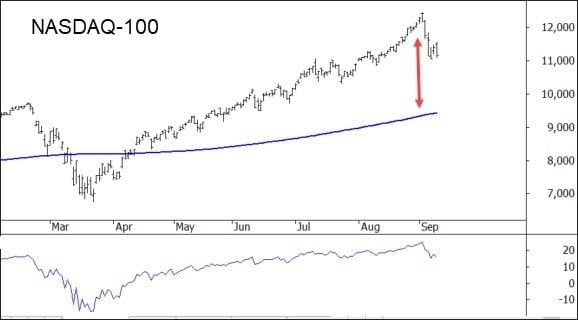 NASDAQ100