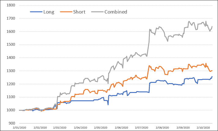 short/long day trade strategy
