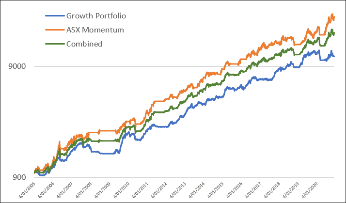 asx momentum