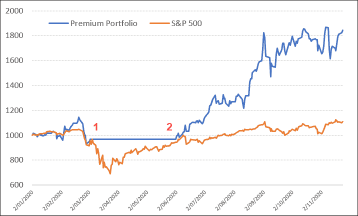 equity growth trade long term