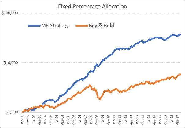 Equity Growth Chart