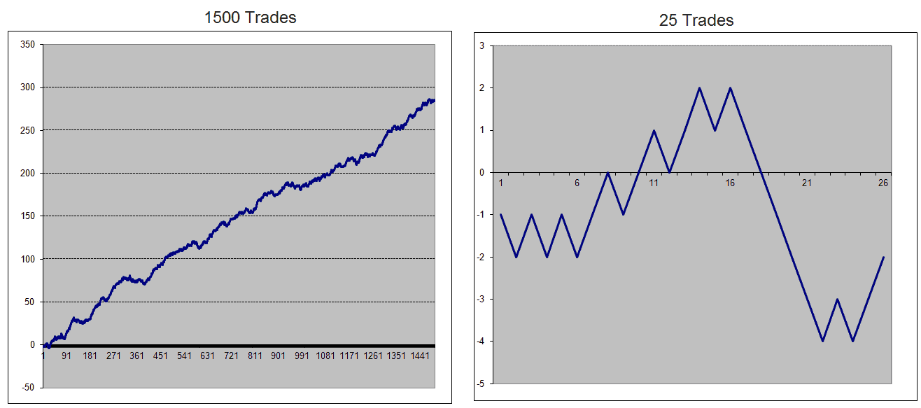 A sample of 1500 trades avoids recency bias