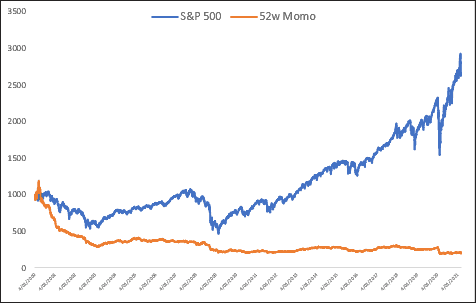equity growth when testing the 52-week high