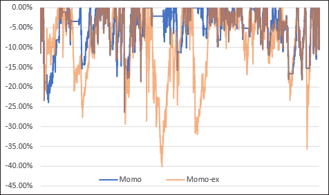 Drawdowns with and without regime filters