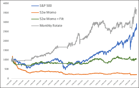 monthly rotation results when testing the 52-week high