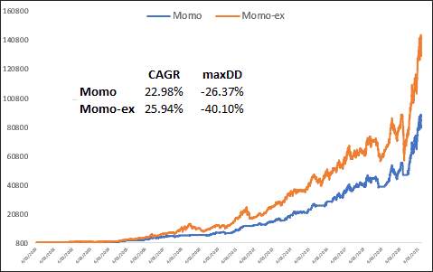 ASX Momentum with and without regime filter