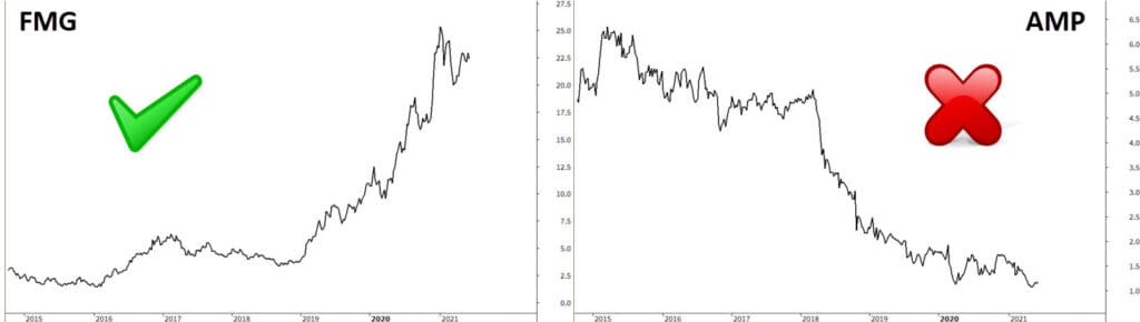 Trades the Growth Portfolio will and will not take