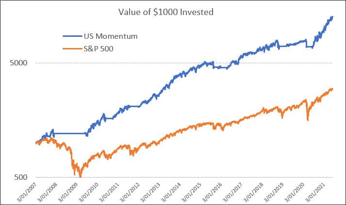 The Chartist US Momentum performance