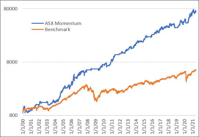 The Chartist ASX momentum strategy long term performance