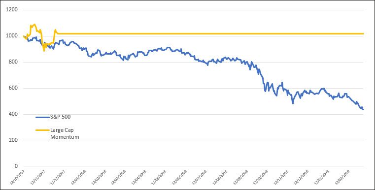 Long Only Strategies to Profit in Sustained Bear Markets