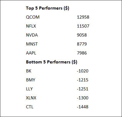 top performers