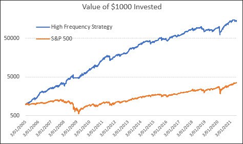 Performance results for US High-Frequency strategy