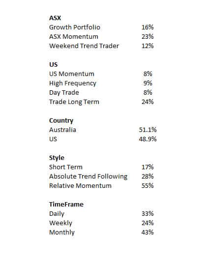 Capital and strategy allocation for Nick Radge