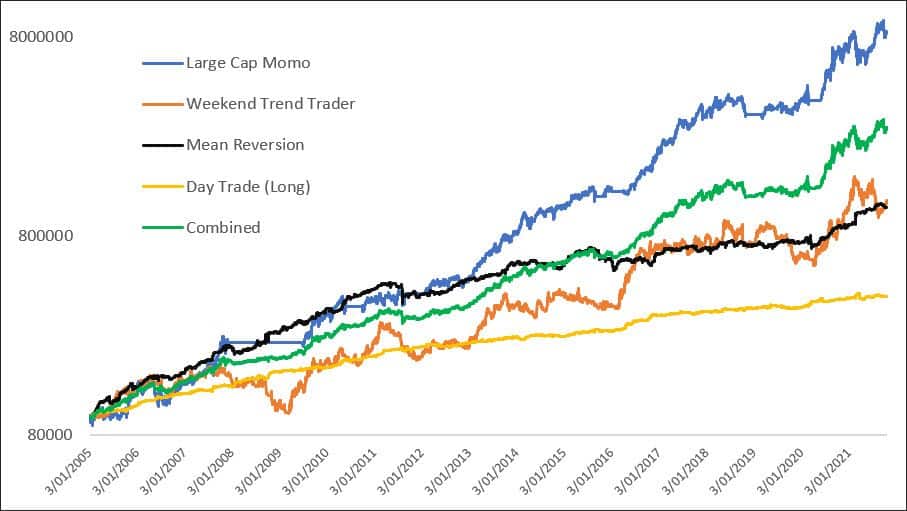 combining trading strategies