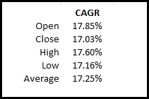 CAGR