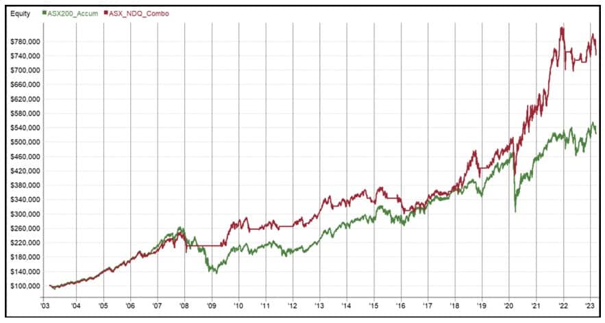 ETF Timing