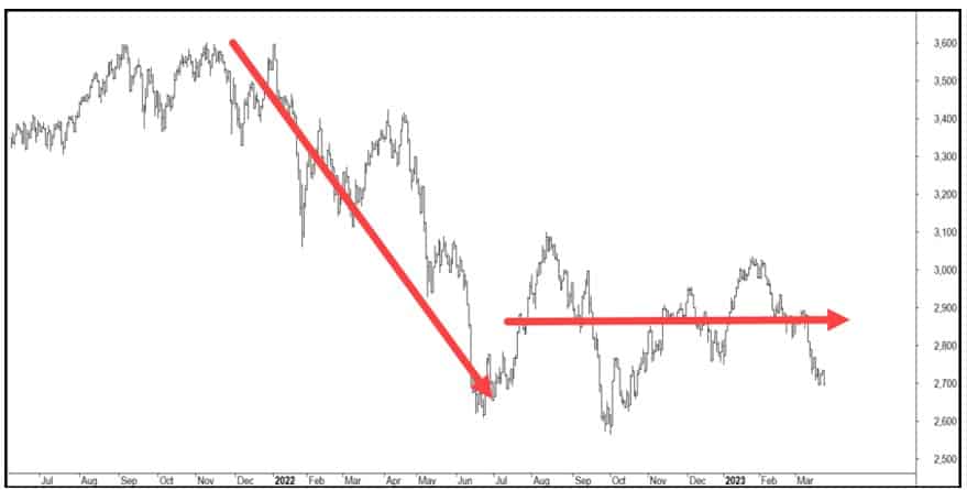 best market conditions