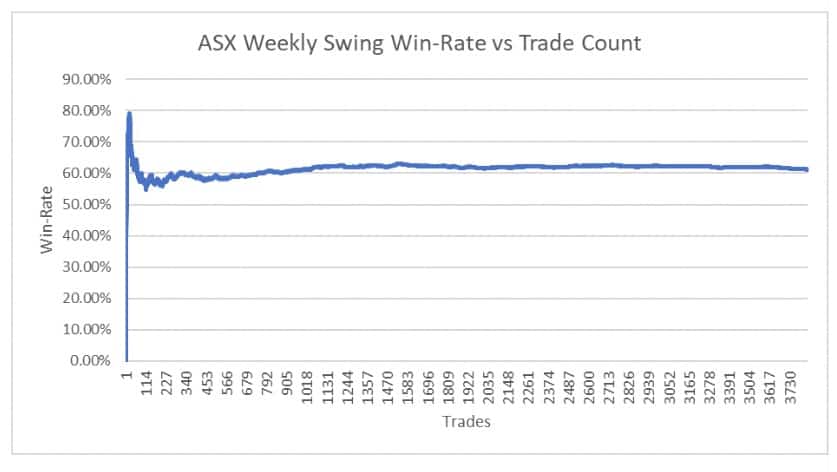 Sample Size and Robust Trading System