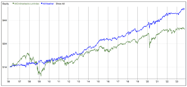 Weathering Financial Storms