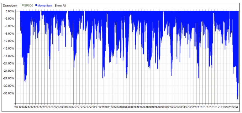 historical drawdown