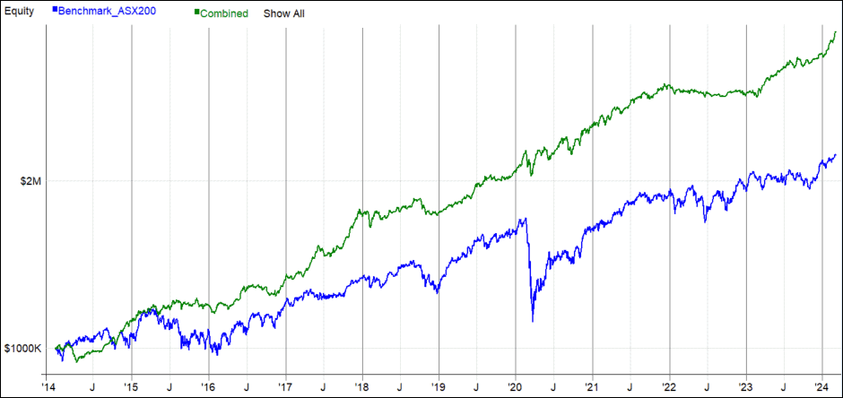 ASX & US All-weather portfolios - equity growth curve in Australian Dollars, rebalanced on a monthly basis