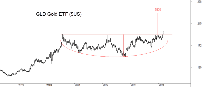 US Gold ETF chart