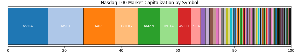 Nasdaq 100 market cap chart showing top 5 companies make up over 50% of the index