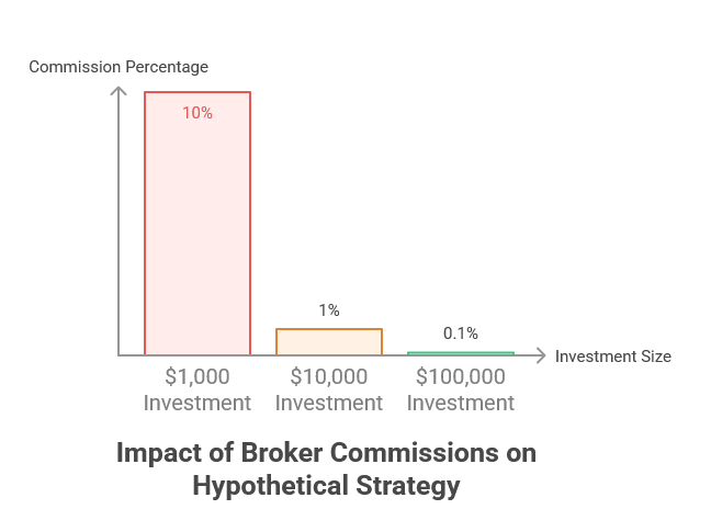 Bar chart showing the impact of broker commissions as a percentage of investment size. A $1,000 investment has a 10% commission, a $10,000 investment has a 1% commission, and a $100,000 investment has a 0.1% commission. Labeled 'Impact of Broker Commissions on Hypothetical Strategy'.