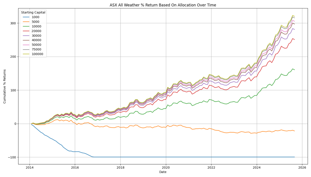 Line chart titled 'ASX All Weather % Return Based On Allocation Over Time' showing cumulative percentage returns from 2014 to 2026 for different starting capital amounts: $1,000, $5,000, $10,000, $20,000, $30,000, $40,000, $50,000, $75,000, and $100,000. Lower starting capital amounts show reduced or negative returns, with $1,000 dropping to -100% by 2016 and $5,000 staying negative. Higher starting capital amounts from $10,000 upward show steady growth over time, reaching over 300% for the highest capital levels by 2026.
