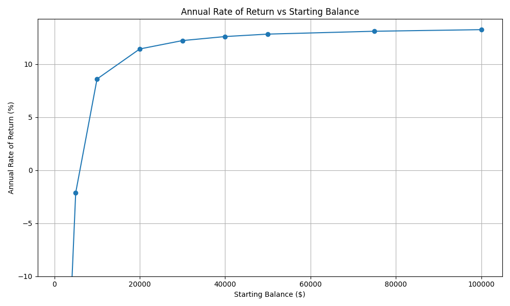 Line chart titled 'Annual Rate of Return vs Starting Balance' showing annual return percentages for starting balances from $1,000 to $100,000. At $1,000, returns are around -9%, improving sharply to about -2% at $5,000, 8.5% at $10,000, and 11.5% at $20,000. Returns continue to rise gradually, leveling off around 13% from $50,000 to $100,000.