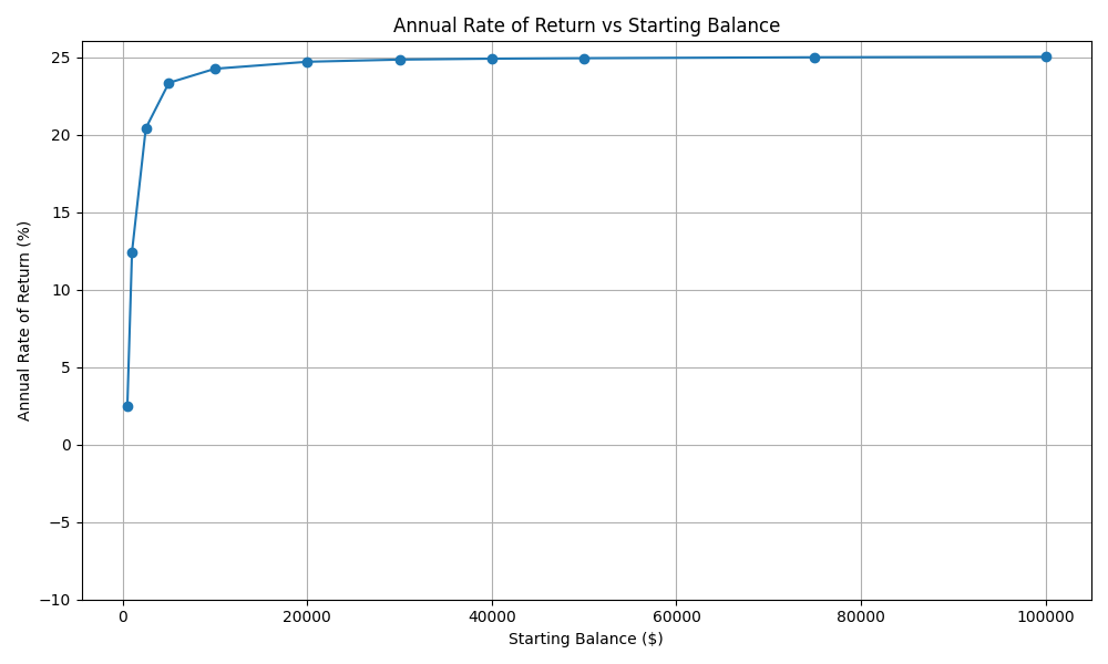 A line chart titled "Annual Rate of Return vs Starting Balance" displays the relationship between starting balance (in dollars, ranging from 0 to 100,000 on the x-axis) and annual rate of return (in percentage, ranging from -10% to 25% on the y-axis). The chart shows a sharp increase in the rate of return from 0% at $0 to about 10% at $10,000, followed by a leveling off to approximately 25% for starting balances between $10,000 and $100,000.
