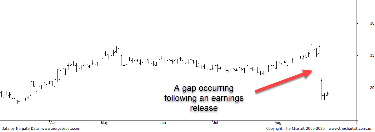 Stock chart showing a price gap following an earnings release, with candlestick pattern highlighting sudden drop in price after announcement.
