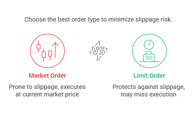 Comparison of market order vs limit order. Market orders are prone to slippage but execute instantly at current price, while limit orders protect against slippage but risk missing execution