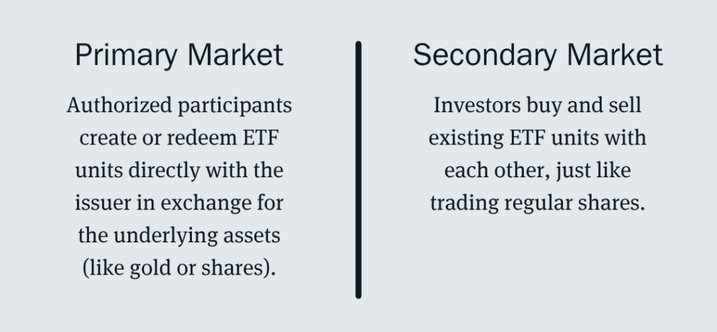 Infographic comparing ETF primary and secondary markets and how units are traded.