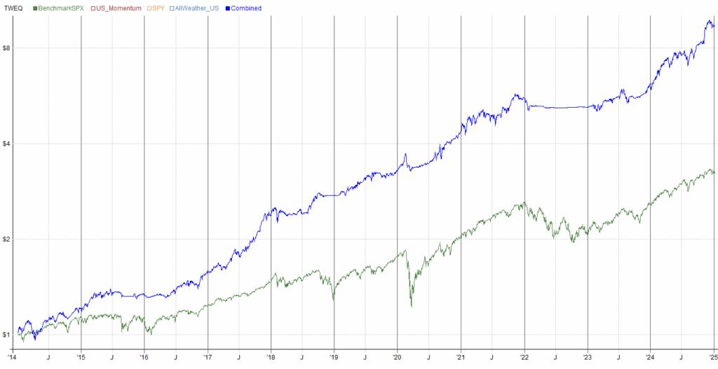 equity curve showing the hybrid model discussed in the article