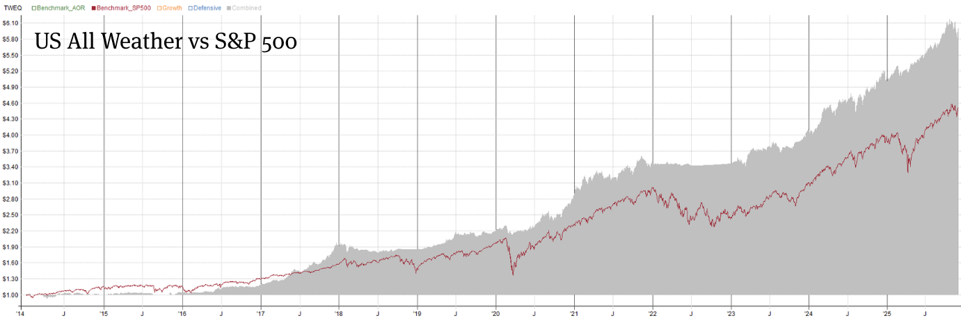 A line chart from 2014–2025 comparing the S&P 500 (red line) with a US All Weather portfolio (grey area). The All Weather portfolio grows more steadily and ends much higher with less volatility.