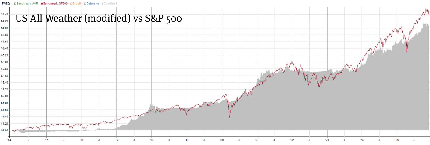 A performance chart from 2014–2025 showing the S&P 500 (red) versus a modified All Weather portfolio (grey). Both rise, but the S&P 500 finishes slightly higher while the modified portfolio is smoother with less volatility.
